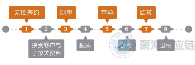 服务流程 服务流程